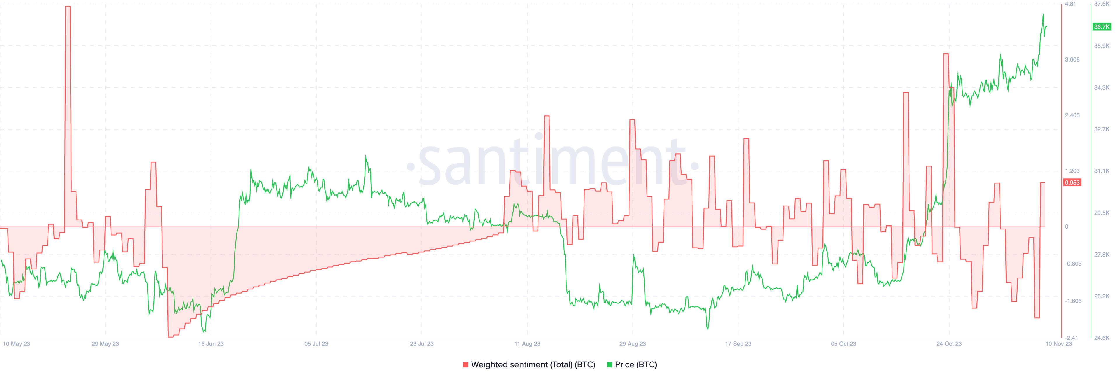 Weighted sentiment and BTC price